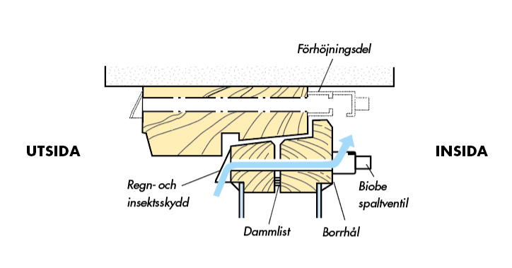 Biobe i genomskärning monteringsexempel
